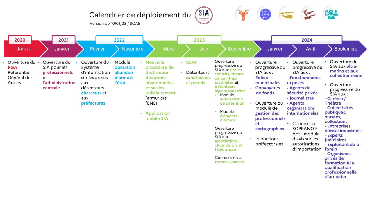 Le calendrier de déploiement du SIA a évolué.